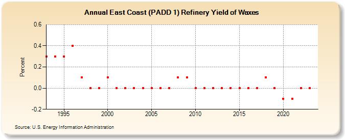 East Coast (PADD 1) Refinery Yield of Waxes (Percent)