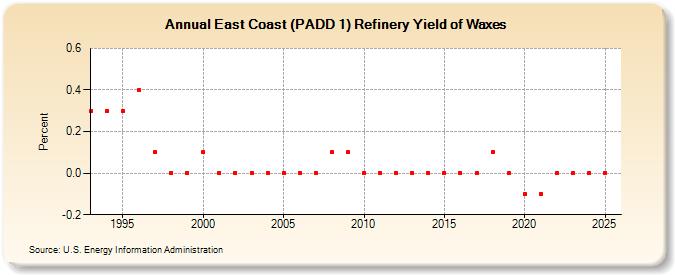 East Coast (PADD 1) Refinery Yield of Waxes (Percent)