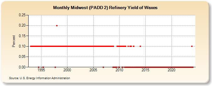 Midwest (PADD 2) Refinery Yield of Waxes (Percent)