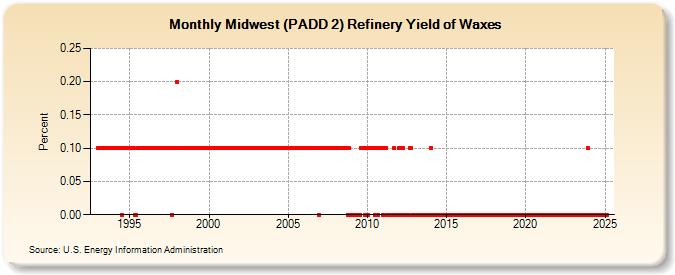 Midwest (PADD 2) Refinery Yield of Waxes (Percent)