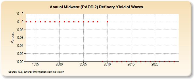 Midwest (PADD 2) Refinery Yield of Waxes (Percent)