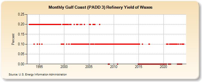 Gulf Coast (PADD 3) Refinery Yield of Waxes (Percent)