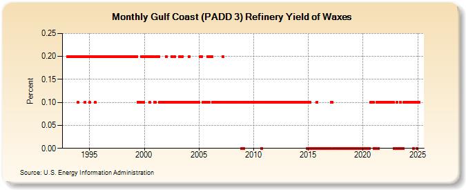 Gulf Coast (PADD 3) Refinery Yield of Waxes (Percent)