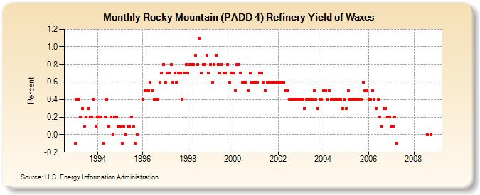 Rocky Mountain (PADD 4) Refinery Yield of Waxes (Percent)