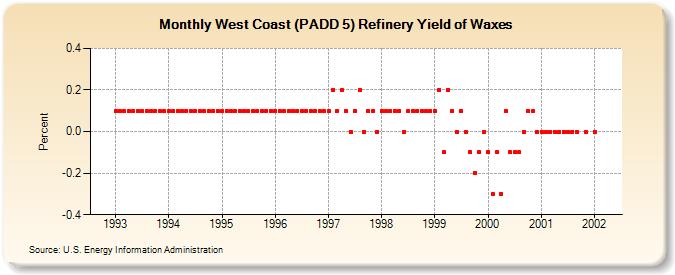 West Coast (PADD 5) Refinery Yield of Waxes (Percent)