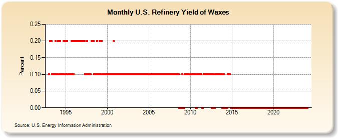 U.S. Refinery Yield of Waxes (Percent)
