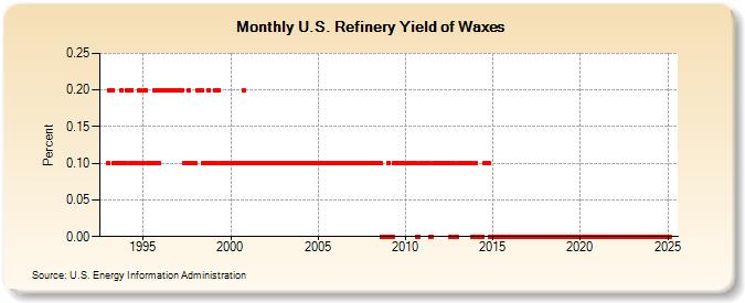 U.S. Refinery Yield of Waxes (Percent)