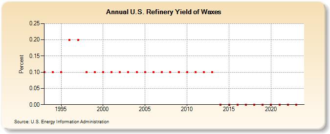 U.S. Refinery Yield of Waxes (Percent)