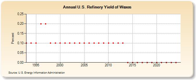 U.S. Refinery Yield of Waxes (Percent)