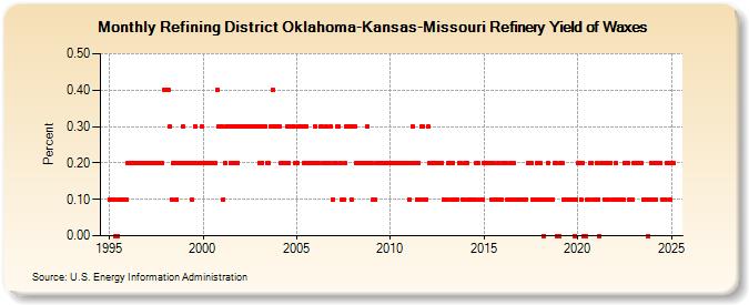 Refining District Oklahoma-Kansas-Missouri Refinery Yield of Waxes (Percent)