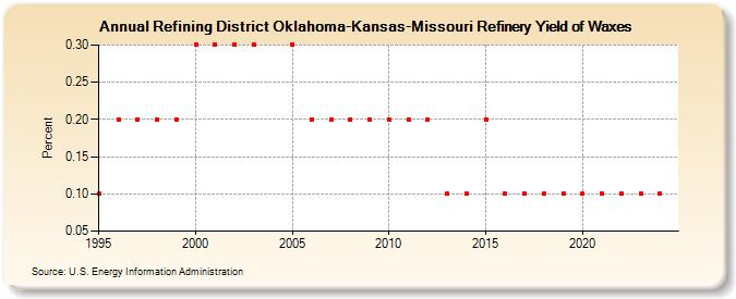 Refining District Oklahoma-Kansas-Missouri Refinery Yield of Waxes (Percent)