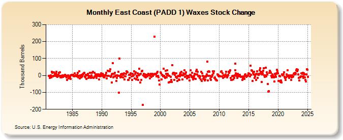 East Coast (PADD 1) Waxes Stock Change (Thousand Barrels)