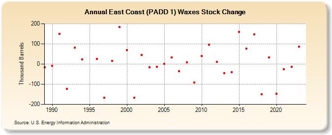 East Coast (PADD 1) Waxes Stock Change (Thousand Barrels)