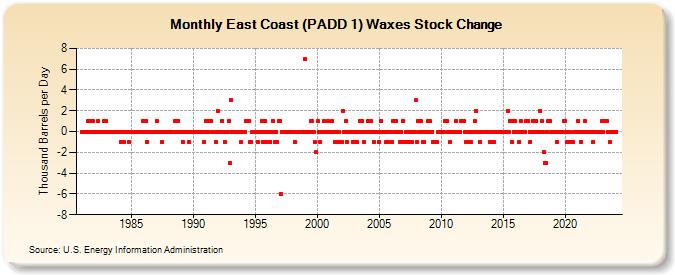 East Coast (PADD 1) Waxes Stock Change (Thousand Barrels per Day)