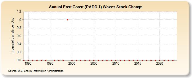 East Coast (PADD 1) Waxes Stock Change (Thousand Barrels per Day)