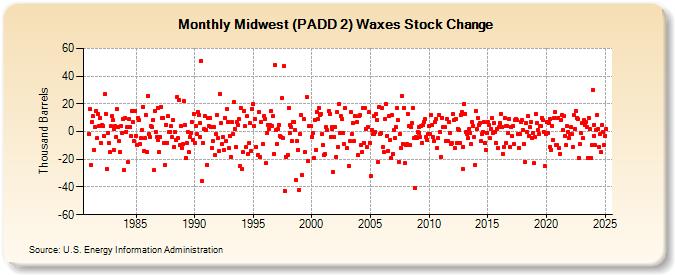 Midwest (PADD 2) Waxes Stock Change (Thousand Barrels)