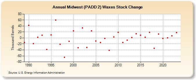Midwest (PADD 2) Waxes Stock Change (Thousand Barrels)