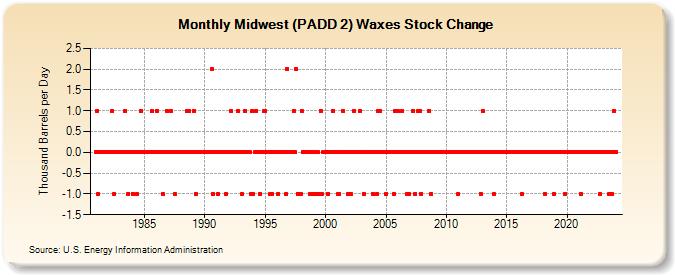 Midwest (PADD 2) Waxes Stock Change (Thousand Barrels per Day)