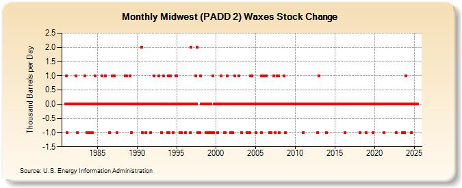 Midwest (PADD 2) Waxes Stock Change (Thousand Barrels per Day)