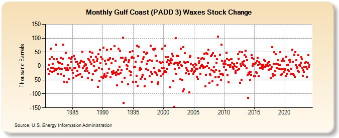Gulf Coast (PADD 3) Waxes Stock Change (Thousand Barrels)