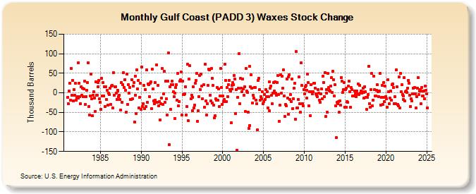 Gulf Coast (PADD 3) Waxes Stock Change (Thousand Barrels)