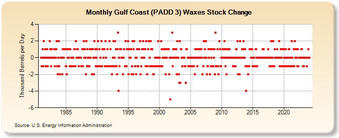 Gulf Coast (PADD 3) Waxes Stock Change (Thousand Barrels per Day)