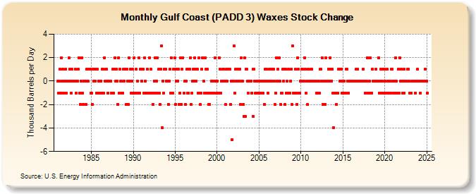 Gulf Coast (PADD 3) Waxes Stock Change (Thousand Barrels per Day)