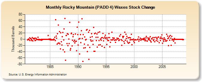 Rocky Mountain (PADD 4) Waxes Stock Change (Thousand Barrels)