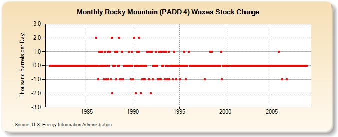 Rocky Mountain (PADD 4) Waxes Stock Change (Thousand Barrels per Day)