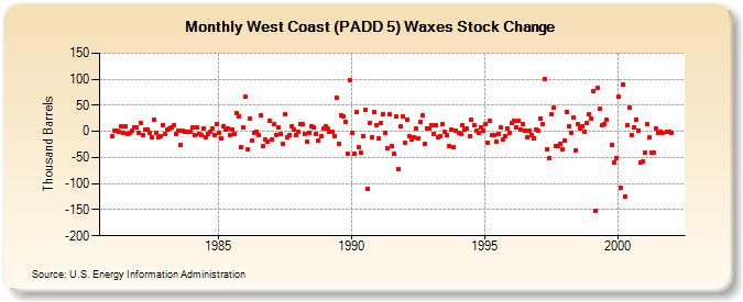 West Coast (PADD 5) Waxes Stock Change (Thousand Barrels)