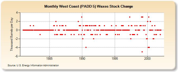 West Coast (PADD 5) Waxes Stock Change (Thousand Barrels per Day)