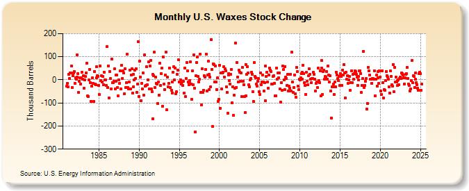 U.S. Waxes Stock Change (Thousand Barrels)