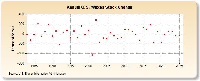 U.S. Waxes Stock Change (Thousand Barrels)