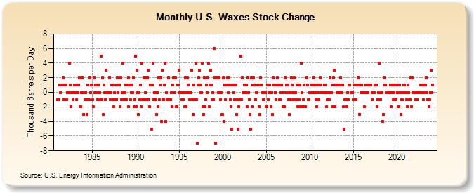 U.S. Waxes Stock Change (Thousand Barrels per Day)