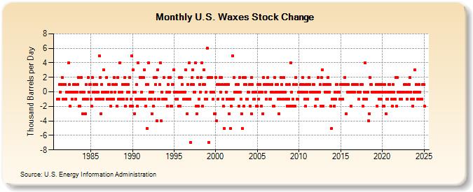 U.S. Waxes Stock Change (Thousand Barrels per Day)