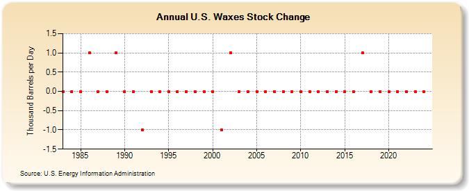 U.S. Waxes Stock Change (Thousand Barrels per Day)