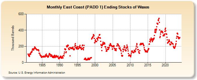 East Coast (PADD 1) Ending Stocks of Waxes (Thousand Barrels)
