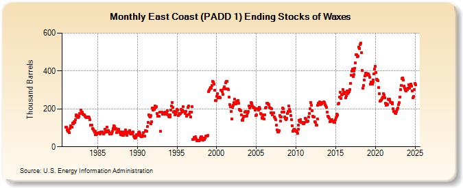 East Coast (PADD 1) Ending Stocks of Waxes (Thousand Barrels)