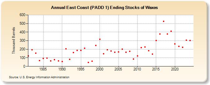 East Coast (PADD 1) Ending Stocks of Waxes (Thousand Barrels)