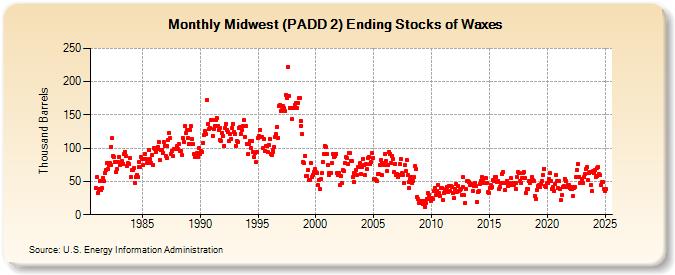 Midwest (PADD 2) Ending Stocks of Waxes (Thousand Barrels)