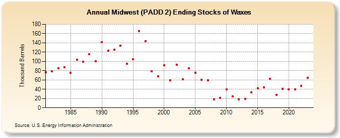 Midwest (PADD 2) Ending Stocks of Waxes (Thousand Barrels)