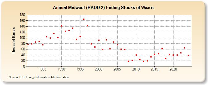 Midwest (PADD 2) Ending Stocks of Waxes (Thousand Barrels)