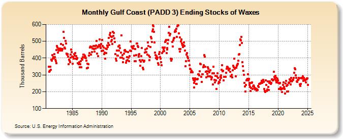 Gulf Coast (PADD 3) Ending Stocks of Waxes (Thousand Barrels)