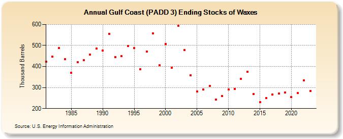 Gulf Coast (PADD 3) Ending Stocks of Waxes (Thousand Barrels)