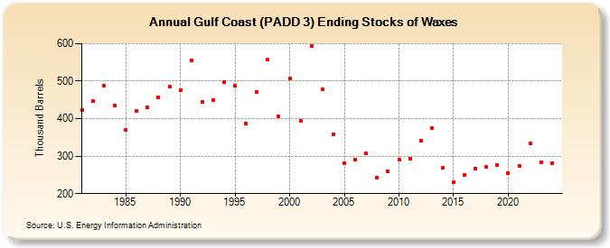 Gulf Coast (PADD 3) Ending Stocks of Waxes (Thousand Barrels)