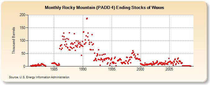 Rocky Mountain (PADD 4) Ending Stocks of Waxes (Thousand Barrels)