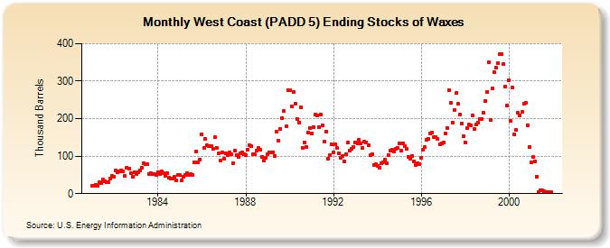 West Coast (PADD 5) Ending Stocks of Waxes (Thousand Barrels)