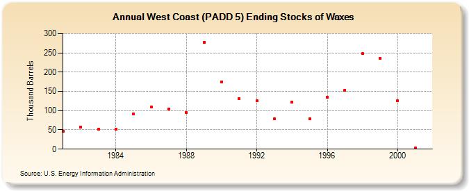 West Coast (PADD 5) Ending Stocks of Waxes (Thousand Barrels)