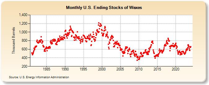 U.S. Ending Stocks of Waxes (Thousand Barrels)