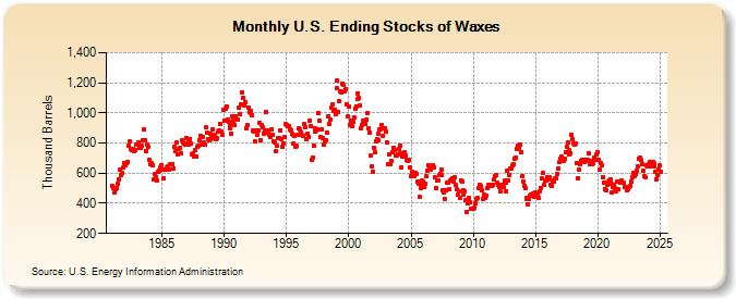 U.S. Ending Stocks of Waxes (Thousand Barrels)